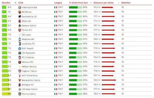 半岛体育-国米又一数据领跑意甲 每6脚射门就换来一个进球