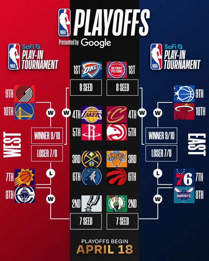 半岛体育APP-最新排名：掘金反超升第3 湖人跌第4 火箭紧追 骑士锁东部前4